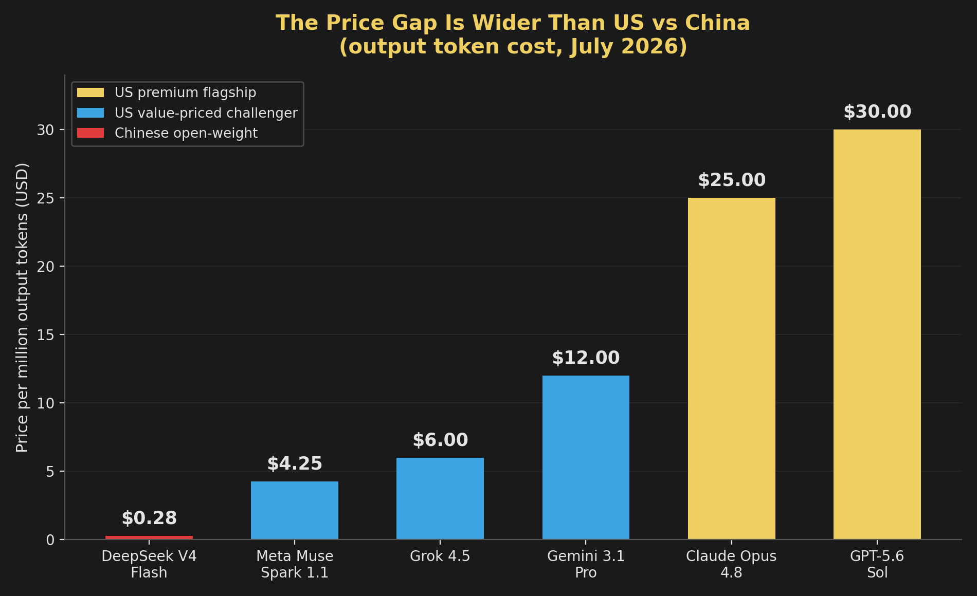 The Frontier Three Didn't Lose Their Lead. They Lost Their Pricing Power. — supporting image 1