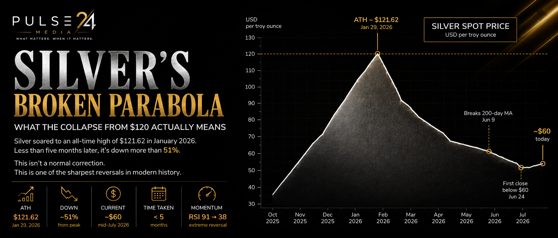 Silver's Broken Parabola: What Actually Changed