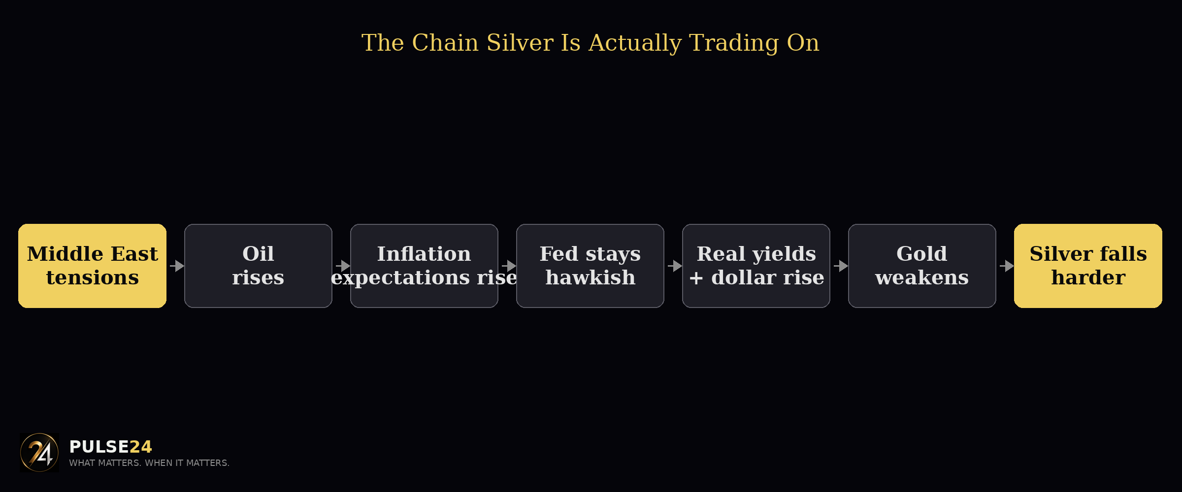 Silver's Broken Parabola: What Actually Changed — supporting image 1
